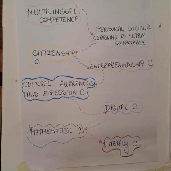 Poster about Youthpass competences